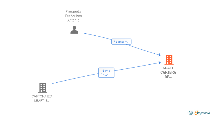 Vinculaciones societarias de KRAFT CARTERA DE INVERSIONES SL