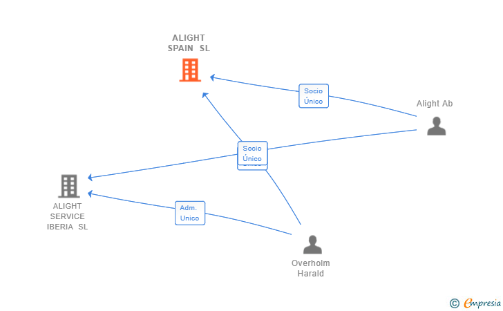 Vinculaciones societarias de ALIGHT SPAIN SL