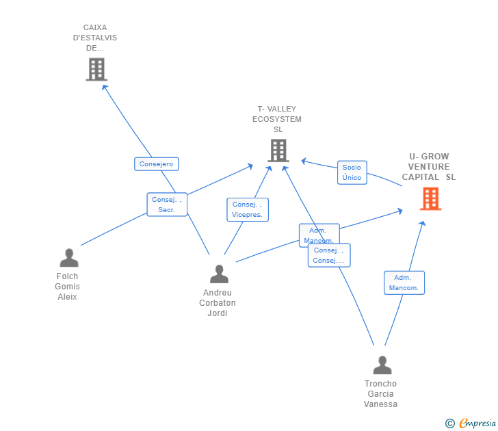 Vinculaciones societarias de U-GROW VENTURE CAPITAL SL