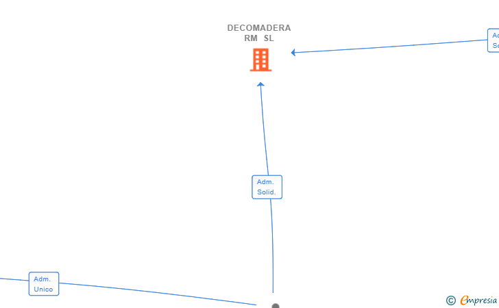 Vinculaciones societarias de DECOMADERA RM SL