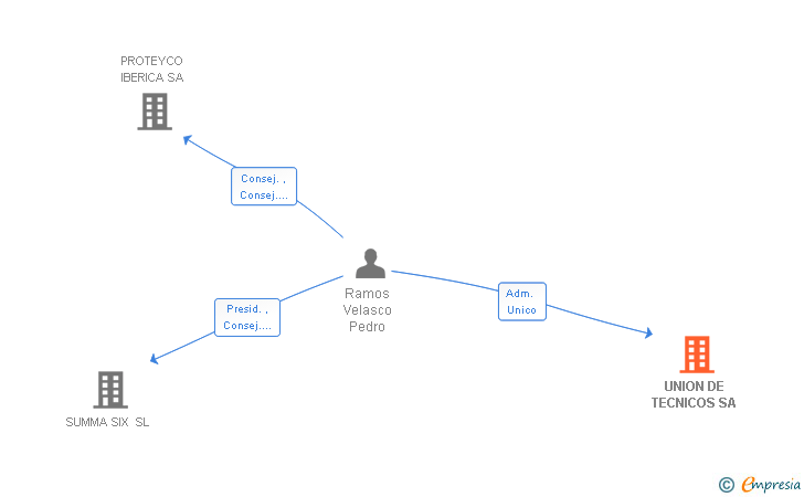 Vinculaciones societarias de UNION DE TECNICOS SA