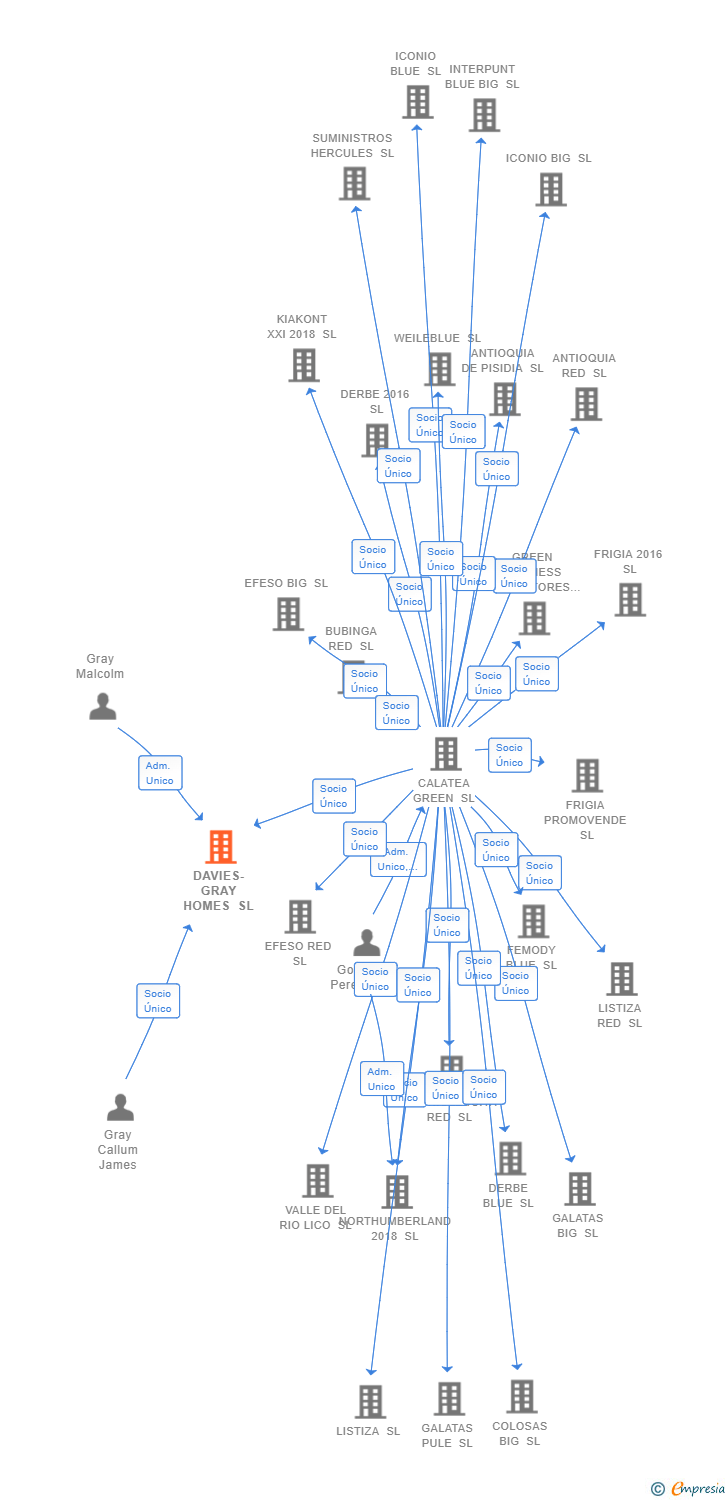 Vinculaciones societarias de DAVIES-GRAY HOMES SL