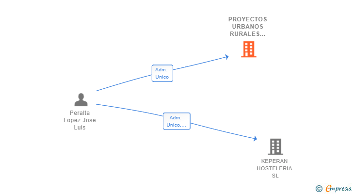 Vinculaciones societarias de PROYECTOS URBANOS RURALES Y MARITIMOS SL