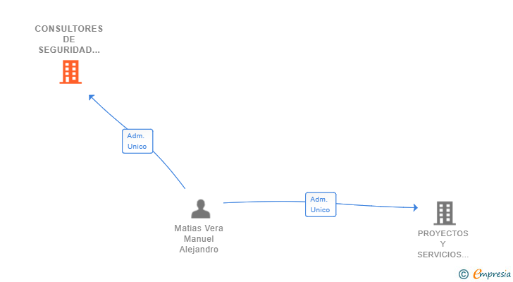Vinculaciones societarias de CONSULTORES DE SEGURIDAD PROSEMAX SL
