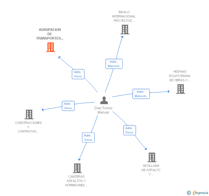 Vinculaciones societarias de AGRUPACION DE TRANSPORTES OBRAS Y SERVICIOS DE ANDALUCIA SL