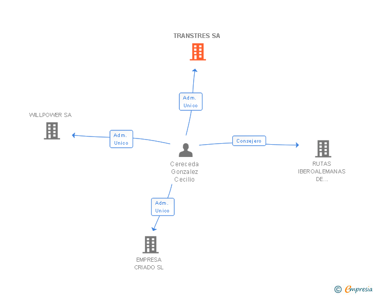 Vinculaciones societarias de TRANSTRES SA