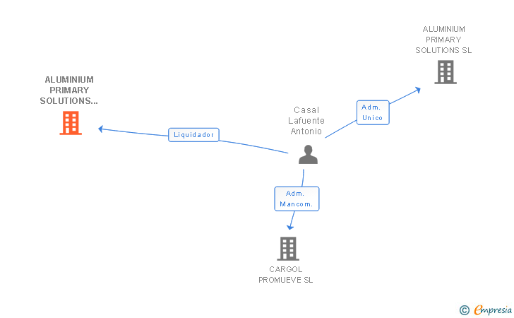 Vinculaciones societarias de ALUMINIUM PRIMARY SOLUTIONS SL 