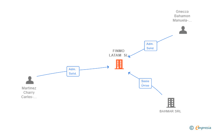 Vinculaciones societarias de FINMO LATAM SL