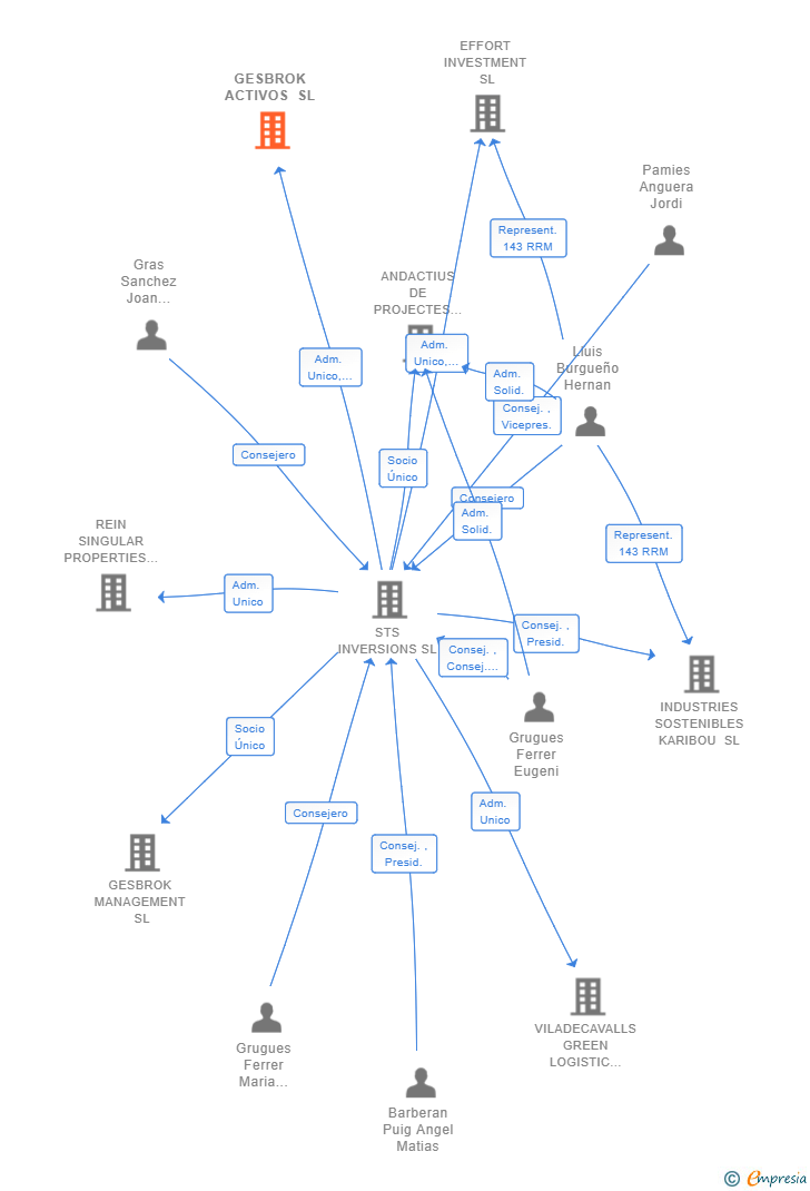 Vinculaciones societarias de GESBROK ACTIVOS SL