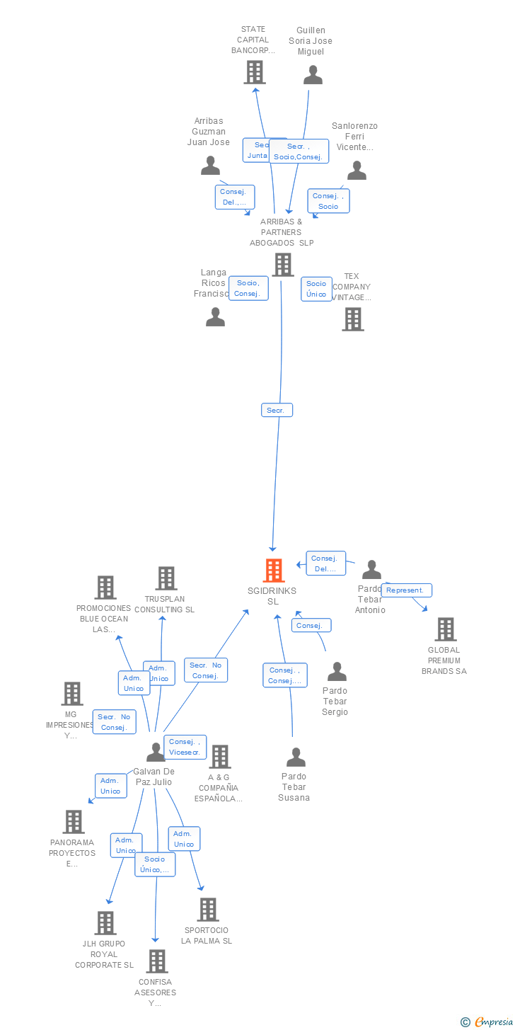 Vinculaciones societarias de SGIDRINKS SL