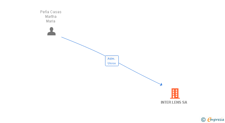 Vinculaciones societarias de INTER LENS SA