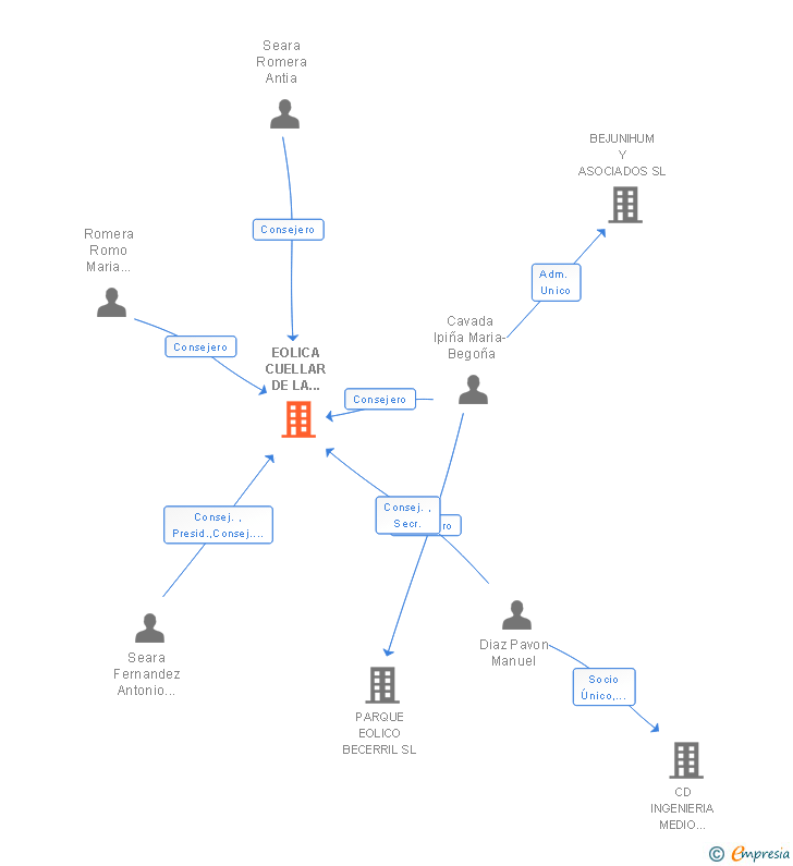 Vinculaciones societarias de EOLICA CUELLAR DE LA SIERRA SL