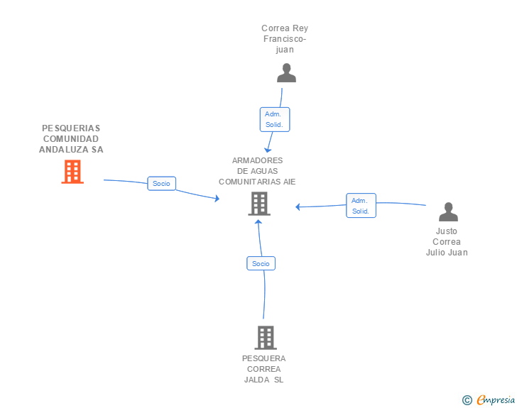 Vinculaciones societarias de PESQUERIAS COMUNIDAD ANDALUZA SA