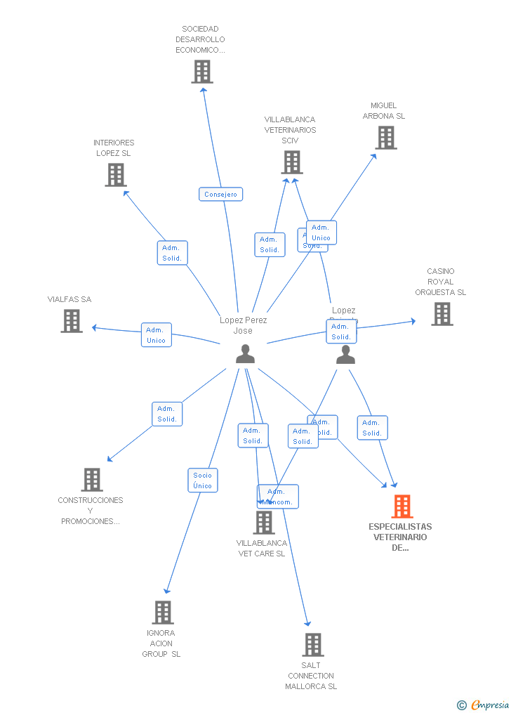 Vinculaciones societarias de ESPECIALISTAS VETERINARIOS DE ANDALUCIA SL