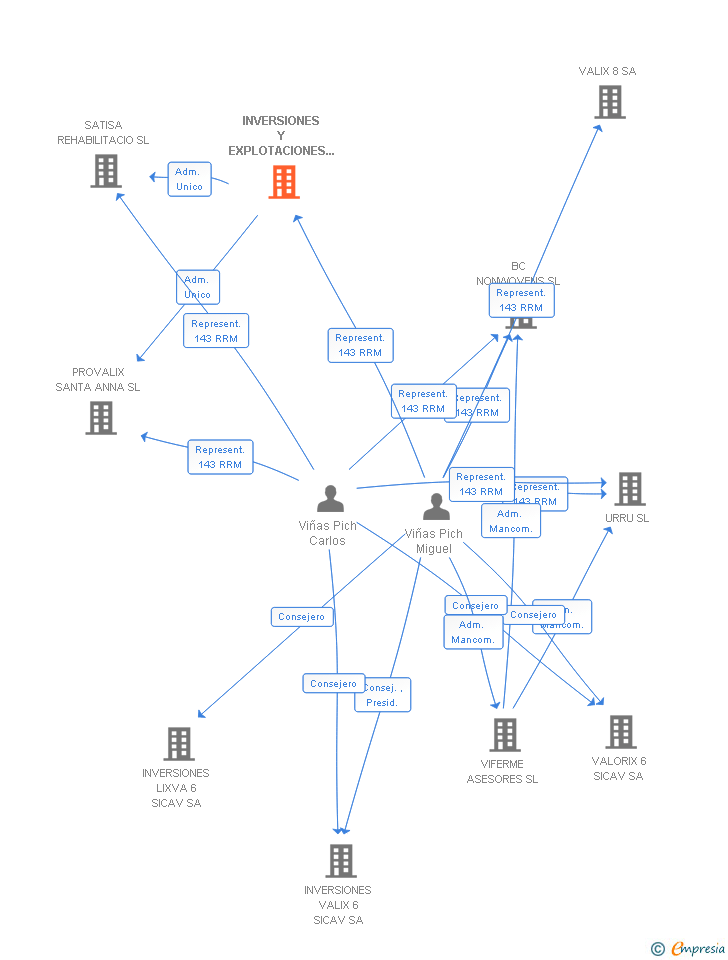 Vinculaciones societarias de INVERSIONES Y EXPLOTACIONES ALMARA SL