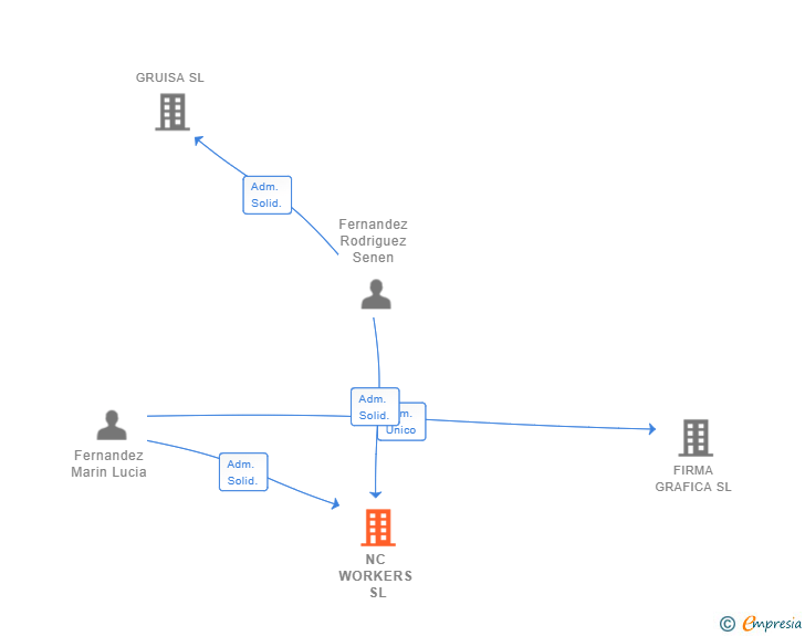 Vinculaciones societarias de NC WORKERS SL