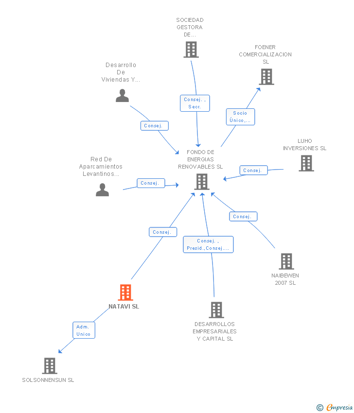 Vinculaciones societarias de NATAVI SL