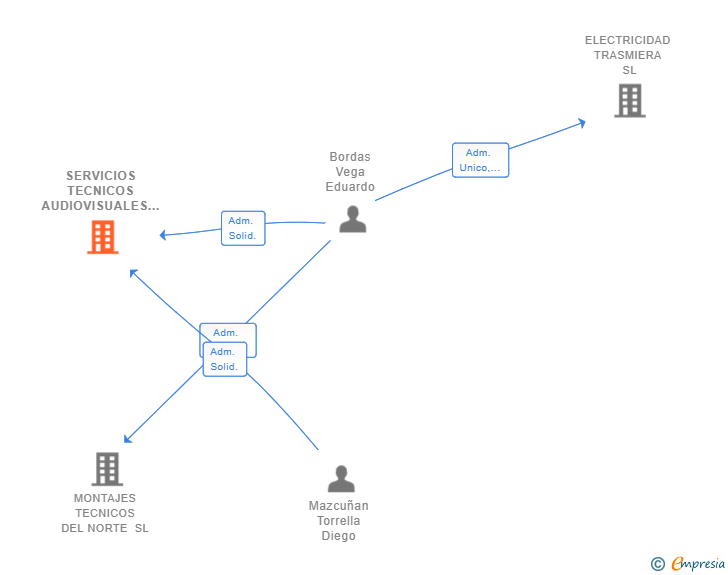 Vinculaciones societarias de SERVICIOS TECNICOS AUDIOVISUALES DEL NORTE SLL (EXTINGUIDA)