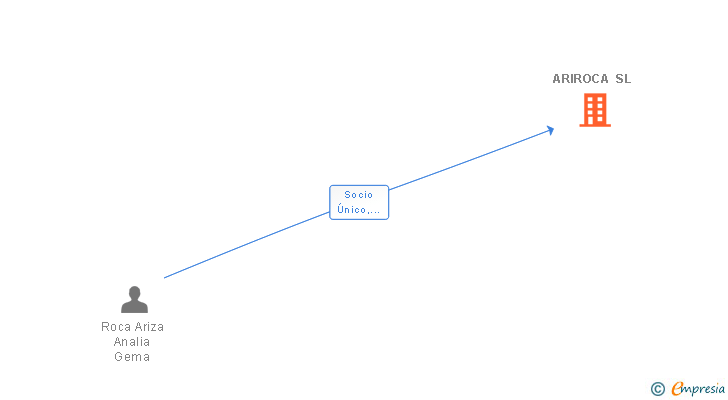 Vinculaciones societarias de ARIROCA SL