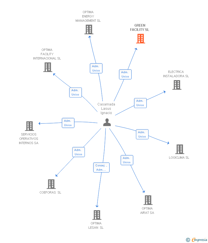 Vinculaciones societarias de GREEN FACILITY SL