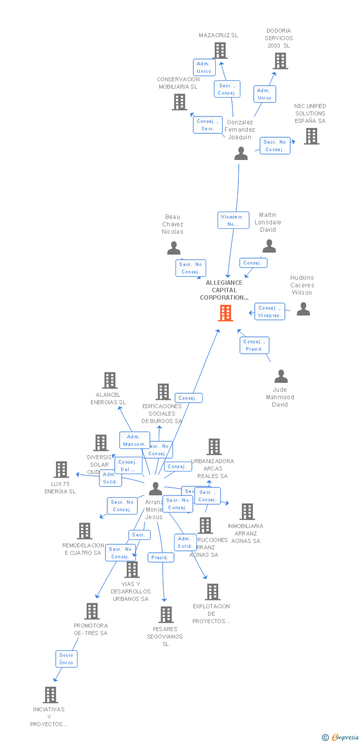 Vinculaciones societarias de ALLEGIANCE CAPITAL CORPORATION SPAIN SL