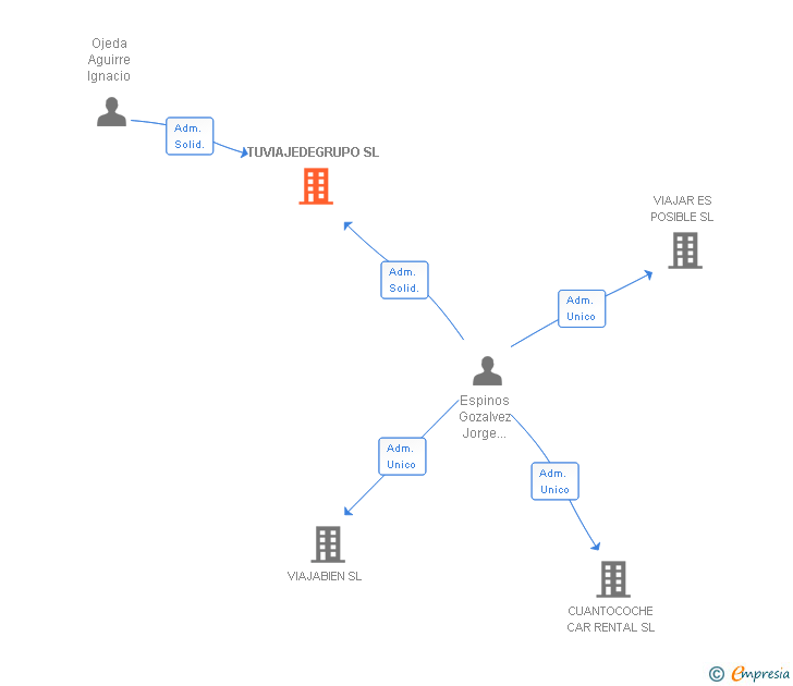 Vinculaciones societarias de VIAJABIEN INTEGRA SL