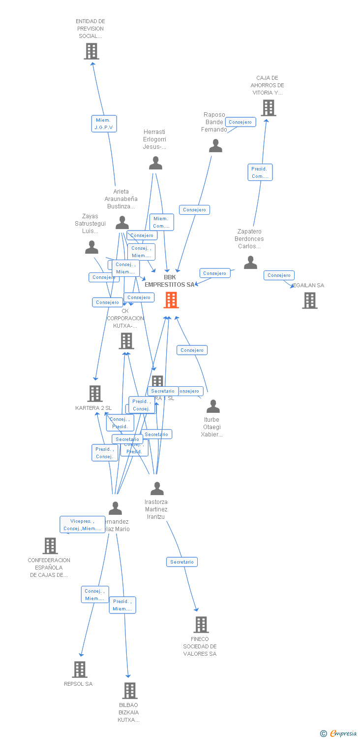 Vinculaciones societarias de BBK EMPRESTITOS SA