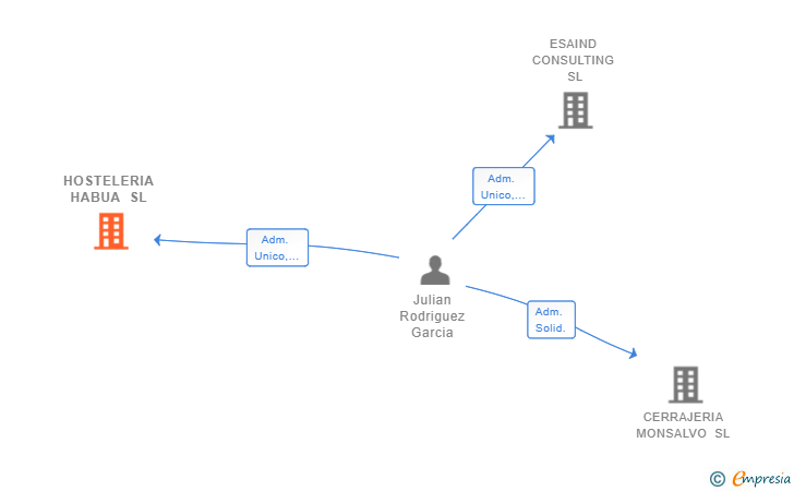 Vinculaciones societarias de HOSTELERIA HABUA SL