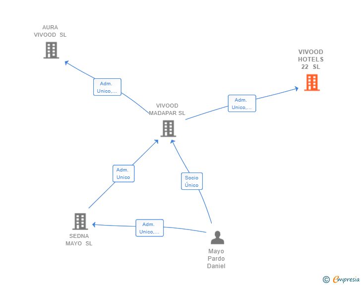 Vinculaciones societarias de VIVOOD HOTELS 22 SL (EXTINGUIDA)