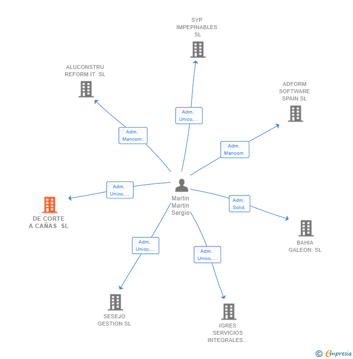 Vinculaciones societarias de DE CORTE A CAÑAS SL