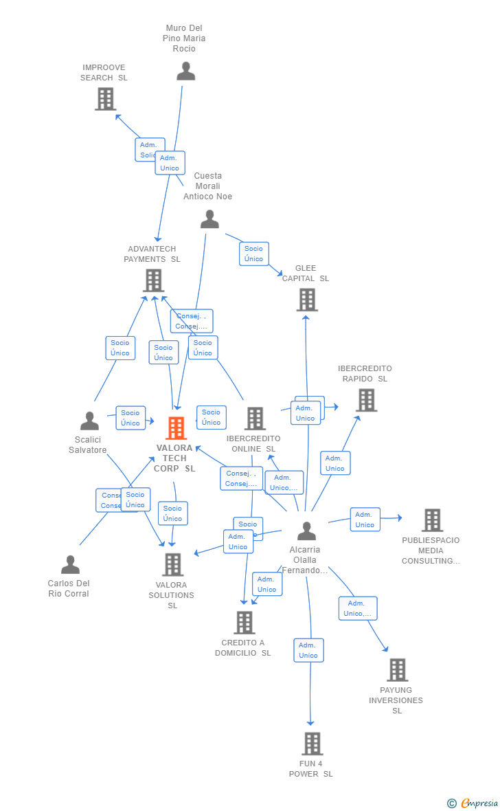 Vinculaciones societarias de VALORA TECH CORP SL