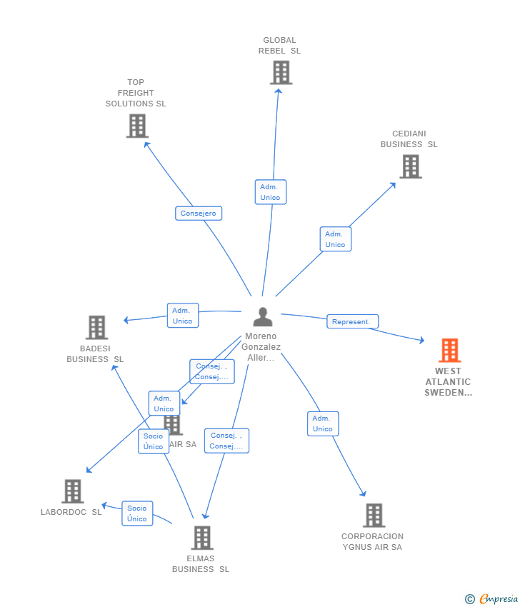 Vinculaciones societarias de WEST ATLANTIC SWEDEN AB SUCUR