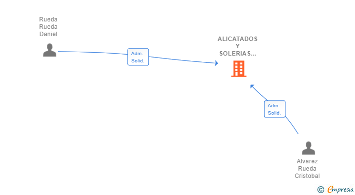 Vinculaciones societarias de ALICATADOS Y SOLERIAS TECNITILED SL