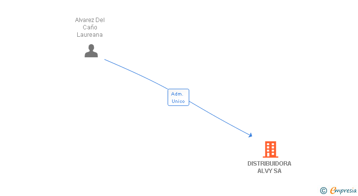 Vinculaciones societarias de DISTRIBUIDORA ALVY SA