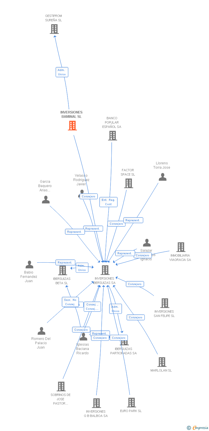 Vinculaciones societarias de INVERSIONES BAMINAL SL