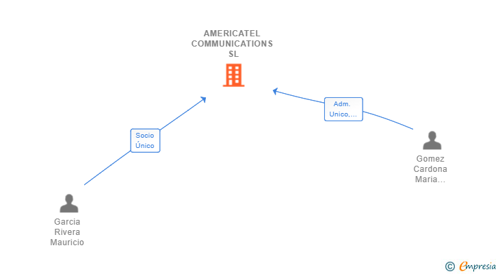 Vinculaciones societarias de AMERICATEL COMMUNICATIONS SL