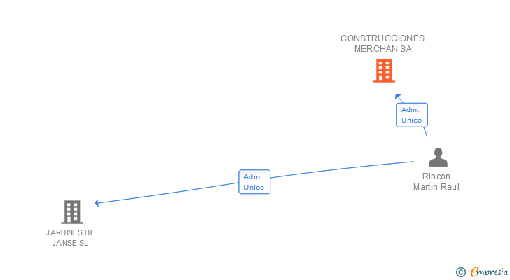 Vinculaciones societarias de CONSTRUCCIONES MERCHAN SA