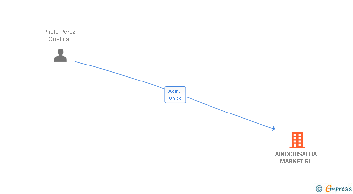 Vinculaciones societarias de AINOCRISALBA MARKET SL