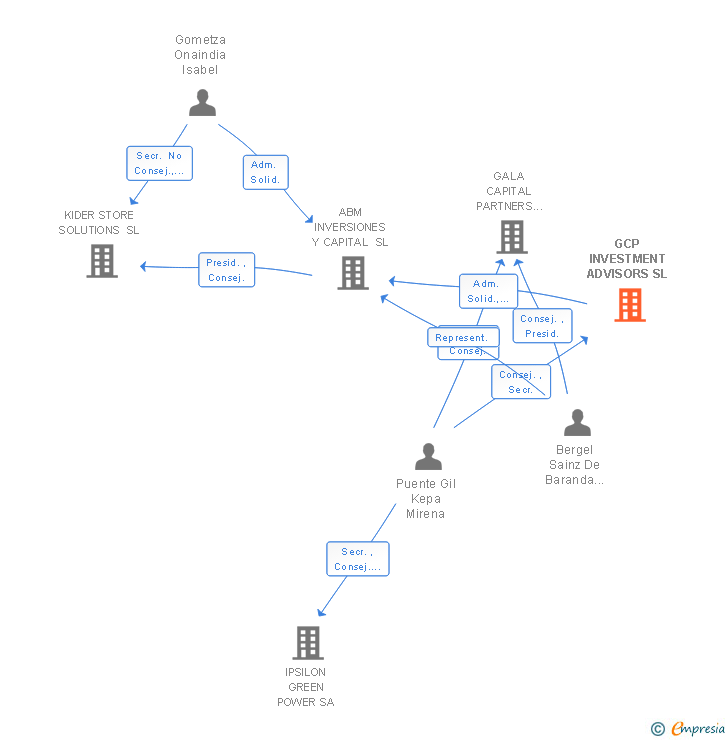 Vinculaciones societarias de GCP INVESTMENT ADVISORS SL