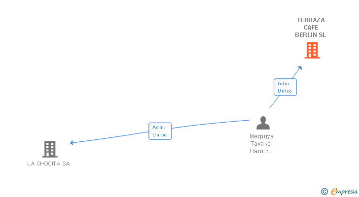 Vinculaciones societarias de TERRAZA CAFE BERLIN SL