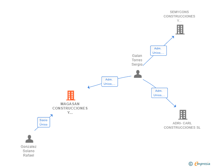 Vinculaciones societarias de MAGASAN CONSTRUCCIONES Y REFORMAS SL