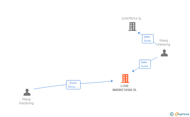 Vinculaciones societarias de LOVE MARKETASIA SL