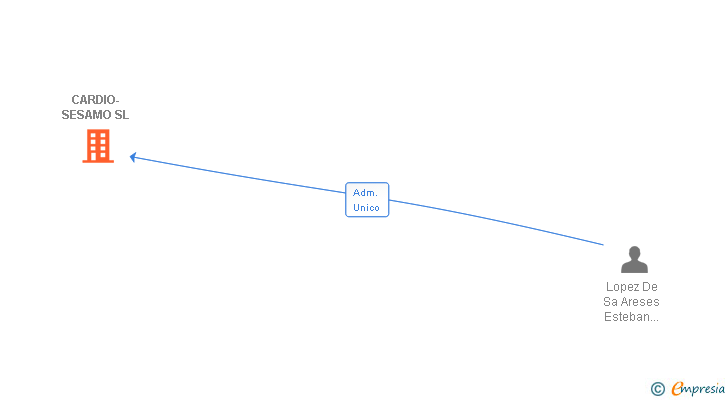 Vinculaciones societarias de CARDIO-SESAMO SL