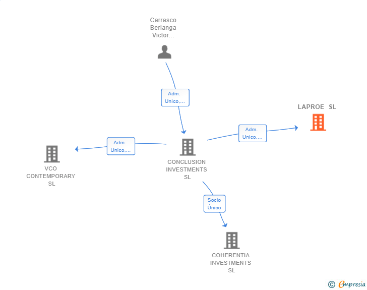 Vinculaciones societarias de LAPROE SL