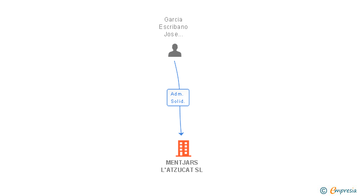 Vinculaciones societarias de MENTJARS L'ATZUCAT SL