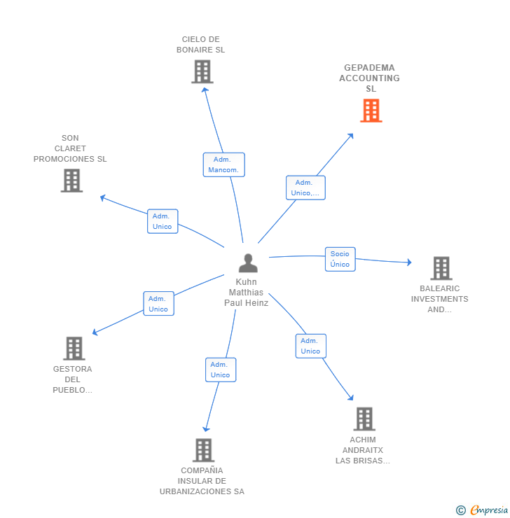 Vinculaciones societarias de GEPADEMA ACCOUNTING SL