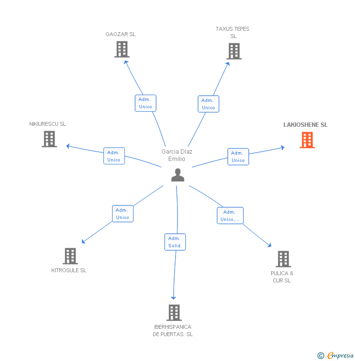 Vinculaciones societarias de LAKIOSHENE SL