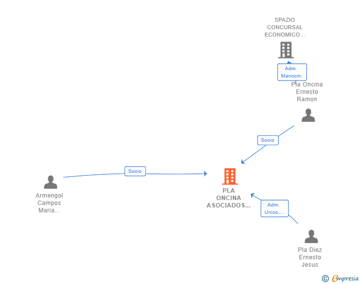 Vinculaciones societarias de VILANOVA PLA ASESORES SLP