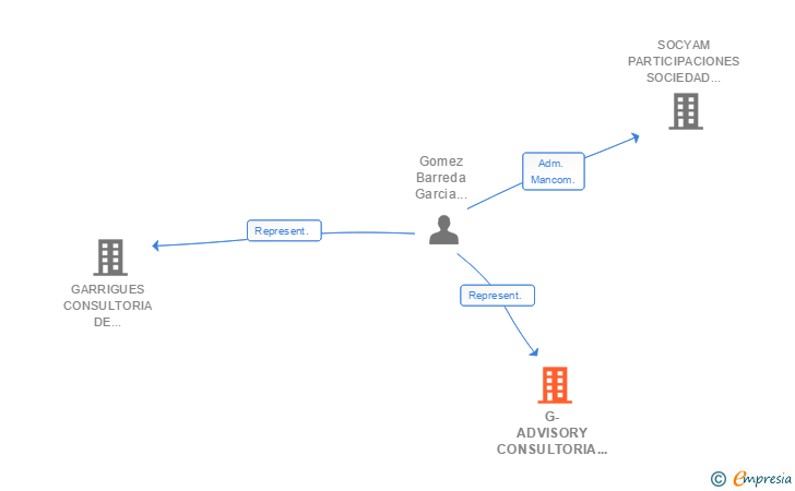 Vinculaciones societarias de G-ADVISORY CONSULTORIA TECNICA ECONOMICA Y ESTRATEGICA SLP