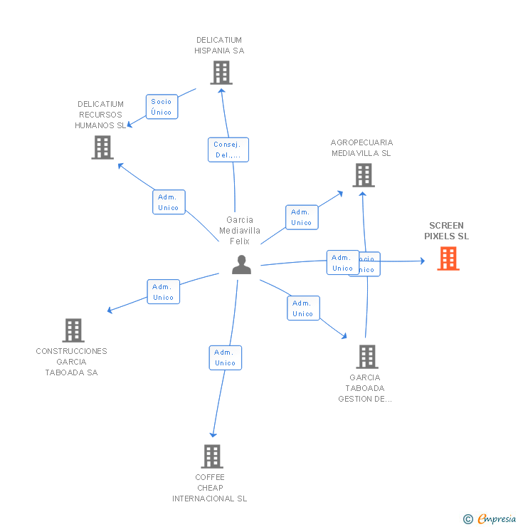 Vinculaciones societarias de SCREEN PIXELS SL